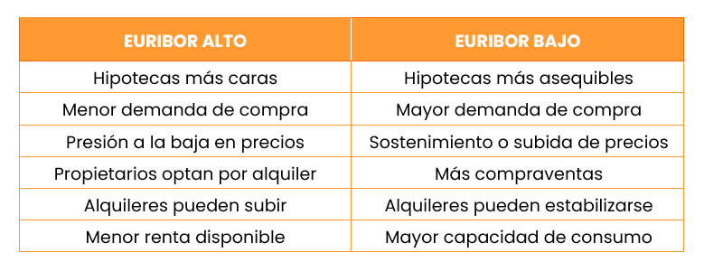 comparativa euribor alto vs euribor bajo