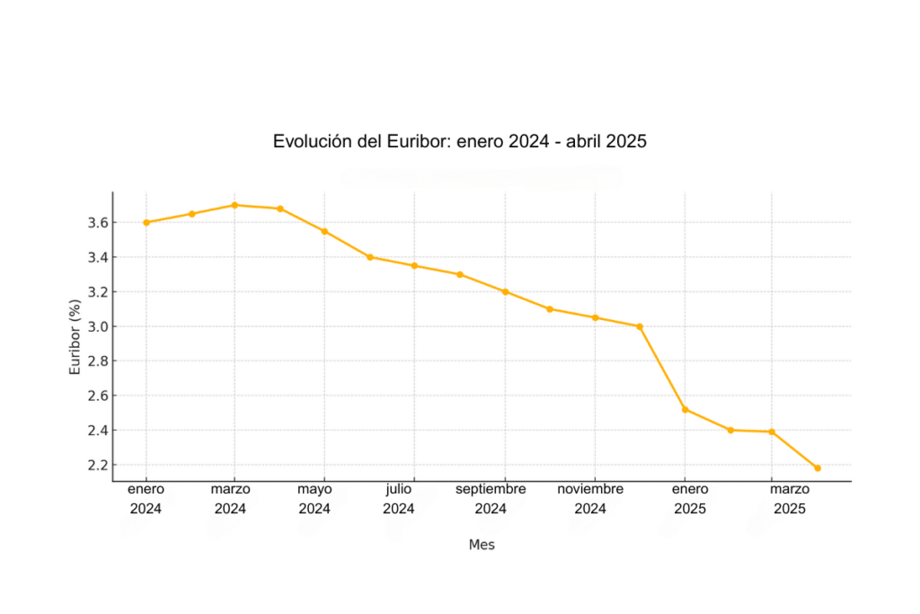 evolución del euribor primer cuatrimestre 2025