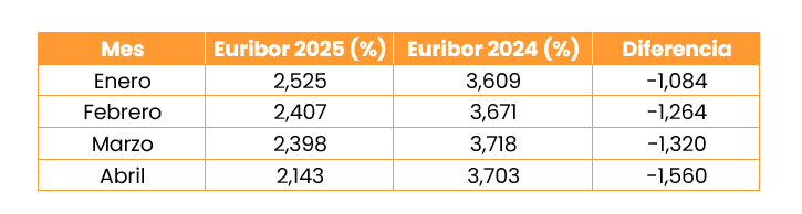 comparativa evolución del euribor primer cuatrimestre 2025 con respecto a 2024