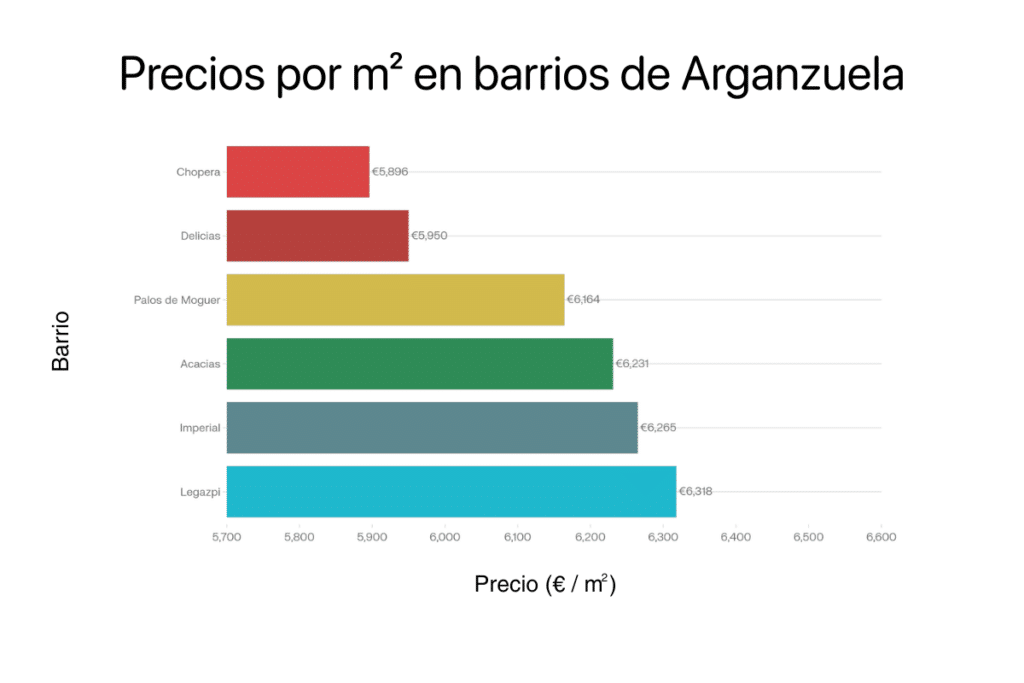 Precios por m² en barrios de Arganzuela