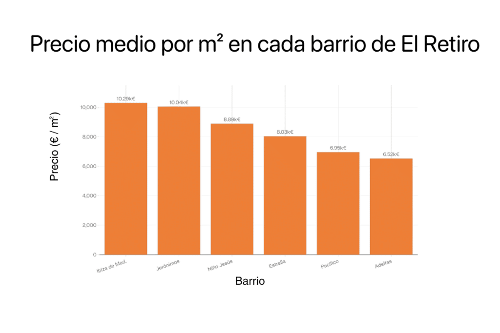Precio medio por m² en cada barrio de El Retiro