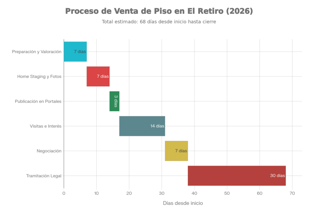 Proceso de Venta de Piso en El Retiro (2026) Total estimado: 68 días desde inicio hasta cierre